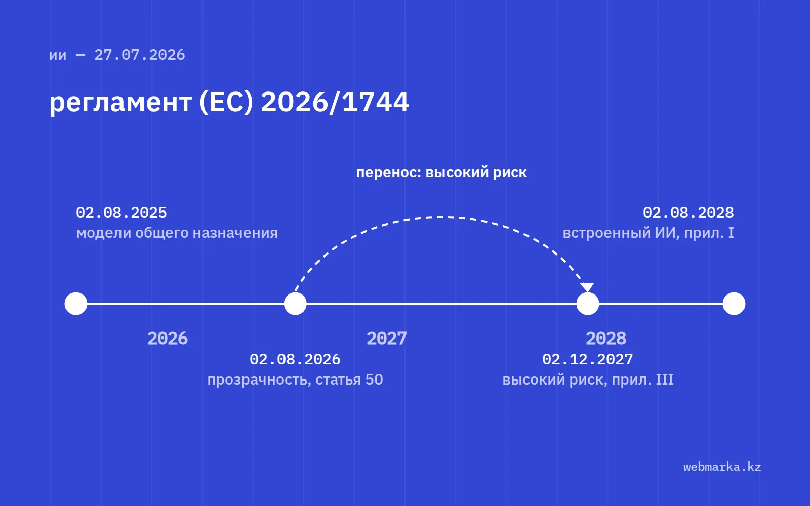 Шкала времени AI Act: обязанности для моделей общего назначения с 2025 года, прозрачность с 2 августа 2026 года, высокий риск перенесён на 2027 и 2028 годы