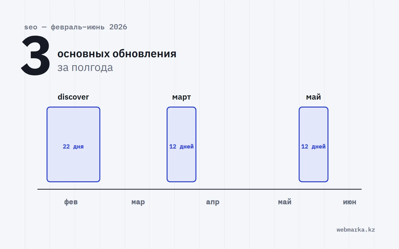 Три основных обновления поиска на шкале февраль–июнь 2026 года: Discover 22 дня, март 12 дней, май 12 дней