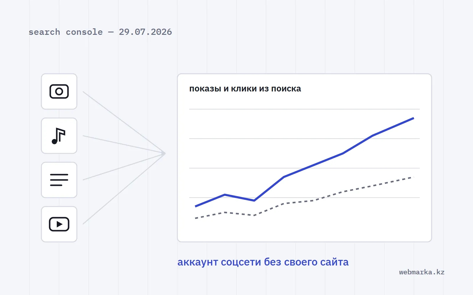 Схема: четыре типа контента из соцсетей сходятся в график показов и кликов из поиска