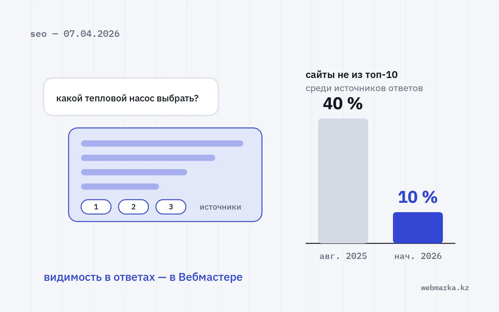 Диалог с нейросетью и ссылки на источники; столбцы: доля сайтов не из первой десятки среди источников ответов упала с 40 до 10 процентов